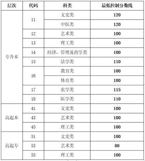 河南专升本各专业省控线对比2017-2022-库课专升本