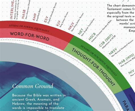 Bible Translation Timeline