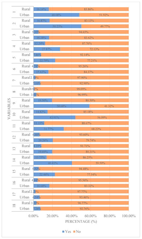 Distribution and Determinants of Antibiotic Self-Medication: A Cross ...