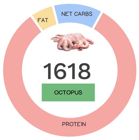 Octopus Nutrients
