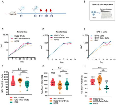 Immunogenicity Evaluating of the Multivalent COVID-19 Inactivated ...