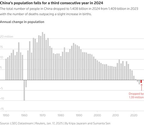 China's population falls for a third consecutive year | Reuters