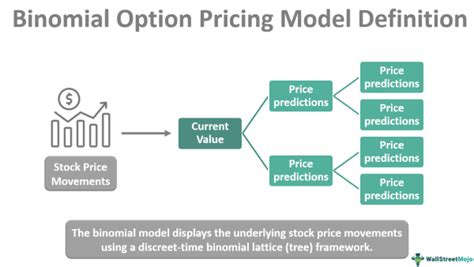 Image result for Binomial options pricing model Formula