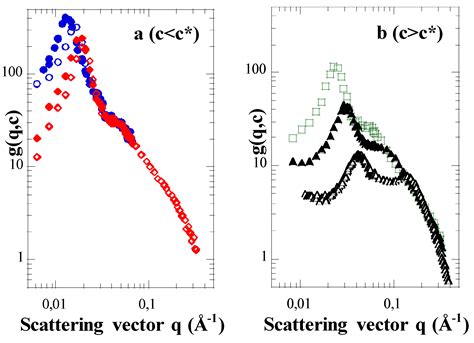 SANS from Salt-Free Aqueous Solutions of Hydrophilic and Highly Charged ...