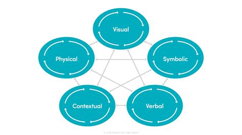 Image result for 4 Representations Math