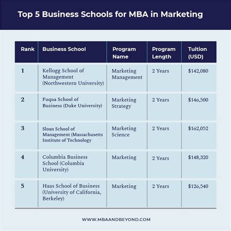 MBA Program Ranks 的图像结果