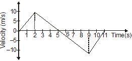 The velocity-time graph of the motion of a car is shown in the figure ...