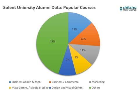 Solent University: Rankings, Courses, Fees