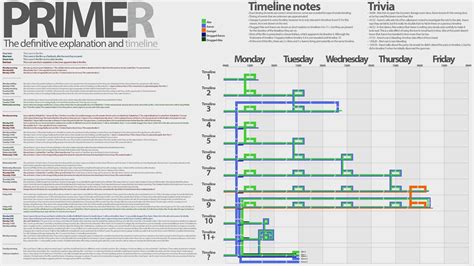 Primer movie definitive timeline | Movie infographic, Primer, Sci-fi movies