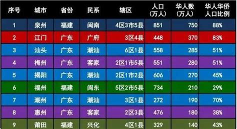 中国哪个侨乡的华侨最多？不同民系的华侨，他们的分布有何特点？|海南|兴化|闽南_新浪新闻