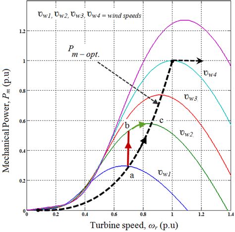 Control of a Stand-Alone Variable Speed Wind Energy Supply System