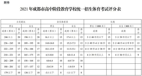 2021四川成都高中学校统一招生体育考试评分表_中考体育_中考网