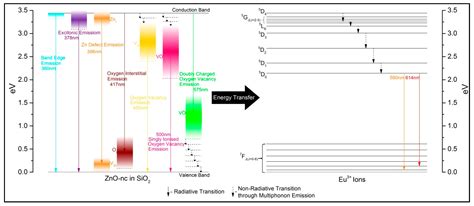 Energy Transfer Efficiency from ZnO-Nanocrystals to Eu3+ Ions Embedded ...
