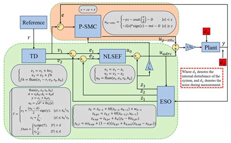 Piecewise Sliding-Mode-Enhanced ADRC for Robust Active Disturbance ...