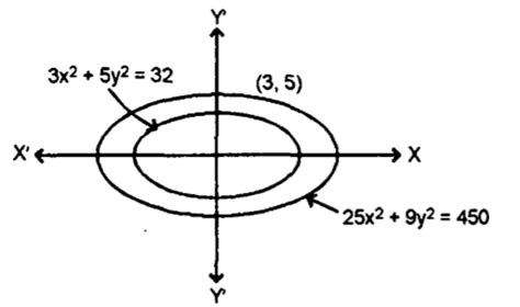 The total number of tangents through the point (3, 5) that can be drawn ...