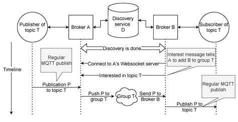 Secure Data Distribution Architecture in IoT Using MQTT