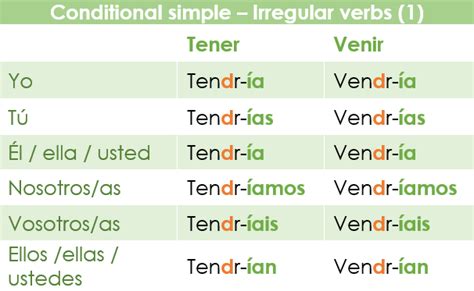 Image result for Conditional Simple Tense