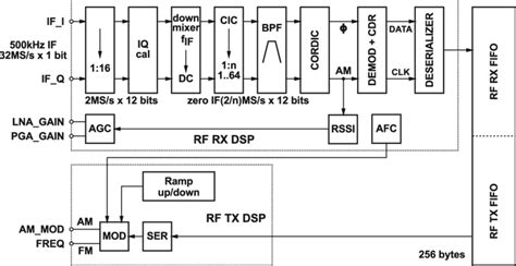 Image result for What Is an RF Transceiver