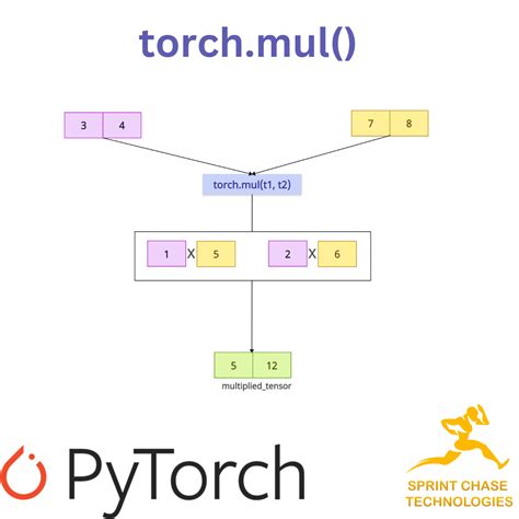 torch.mul():Element-wise Multiplication on Tensors
