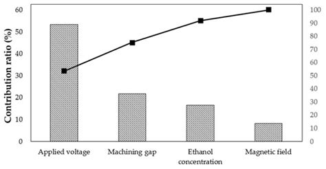Optimization of Process Parameters in Electropolishing of SS 316L ...
