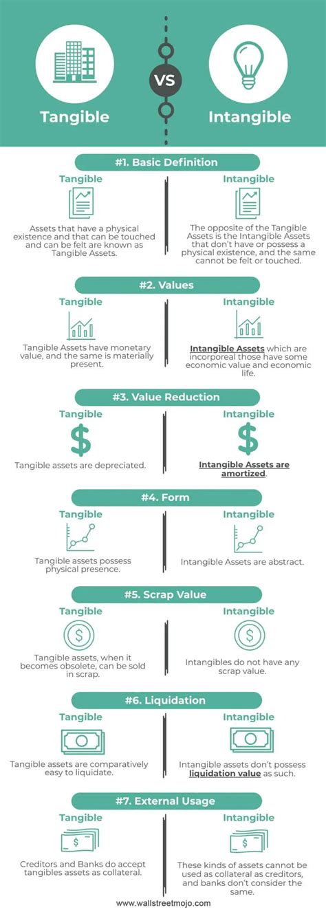 Tangible Vs Intangible Assets 的图像结果