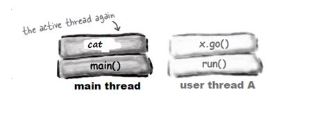 Image result for Java Concurrent Programming