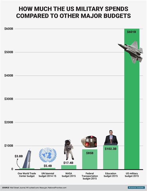 More Than Vs Over Budget