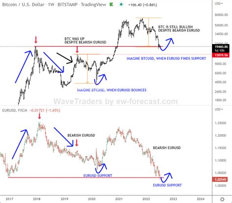 EUR and BITCOIN Relationships; Both Can Outperform US Dollar (update II ...