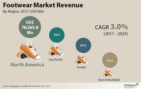 Footwear Market to Reach a Valuation of US$278860.7 Mn by 2025 — Teletype