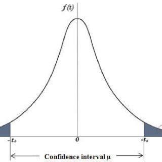 Image result for Student T Distribution