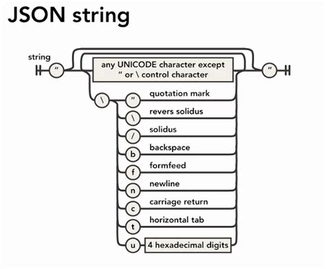 Image result for json String Java