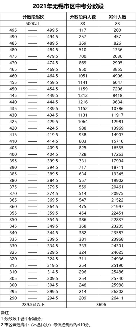 2023年无锡市中考各高中录取分数线(数据整理)