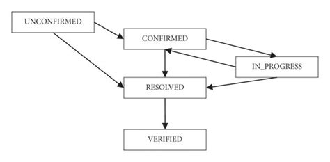 Image result for Requirements Management and Defect Tracking Process