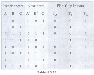 Design of Synchronous Counters - Counters - Digital Principles and ...