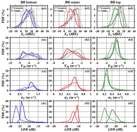 A Comparative Study on the Vertical Structures and Microphysical ...