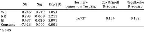 Image result for How to Test Logistic Regression Model
