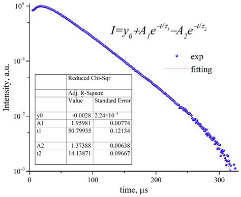 New Carboxylate Anionic Sm-MOF: Synthesis, Structure and Effect of the ...