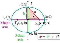 Ellipse Class 11 Notes Maths