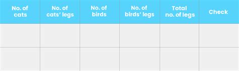 Image result for Algebraic Using Guess and Check Method