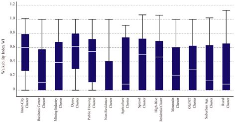 Which Residential Clusters of Walkability Affect Future Population from ...