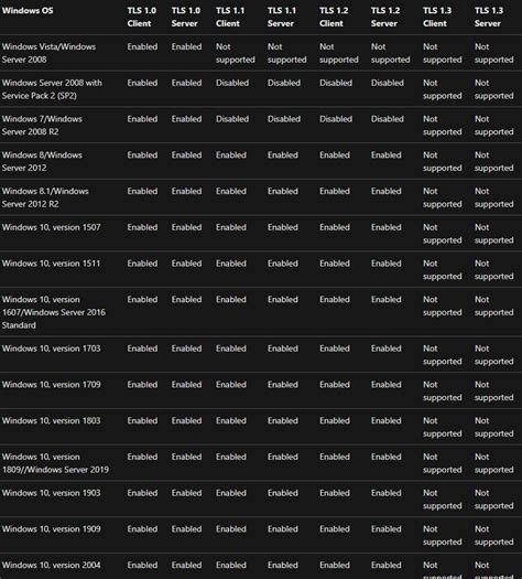 Image result for How to Check Windows Server SSL Protocol List