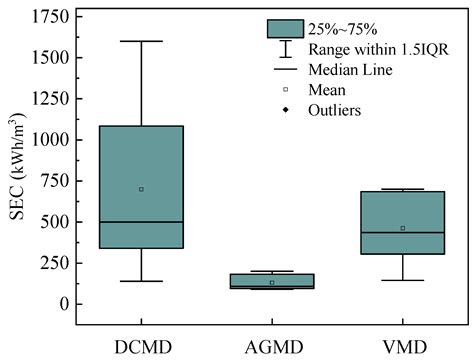 Membrane Distillation for Wastewater Treatment: A Mini Review