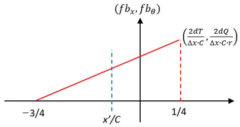 CFD Body Force Propeller Model with Blade Rotational Effect
