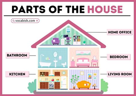 Basic Parts of the House | House Parts Name in English | Vocabish