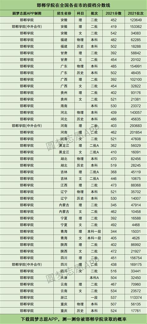 邯郸学院提档线2021年（含调档比例、最低分数线及位次排名）-赢在高考网