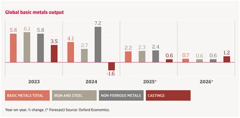 Global Metals and Steel Industry Trends 2025/2026
