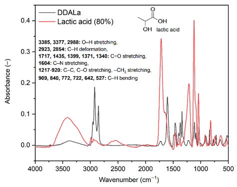 Task-Specific Ionic Liquids with Lactate Anion Applied to Improve ZnO ...