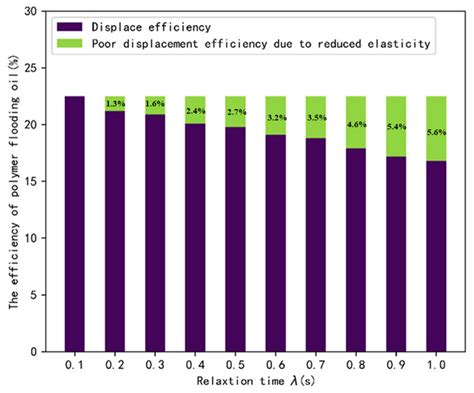 Numerical Study for the Performance of Viscoelastic Fluids on ...