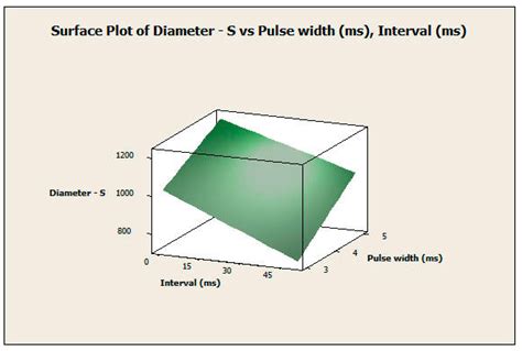 Investigating Laser Ablation Process Parameters for the Fabrication of ...