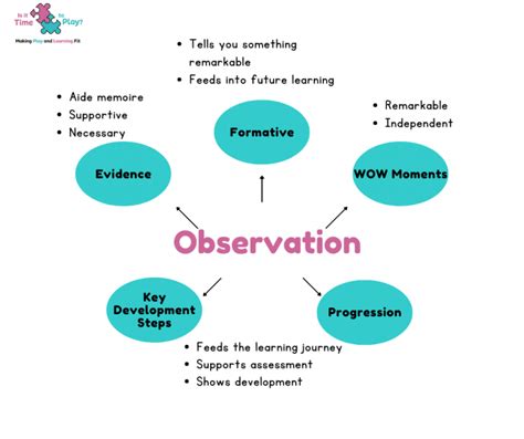Image result for Observation Checklists EYFS